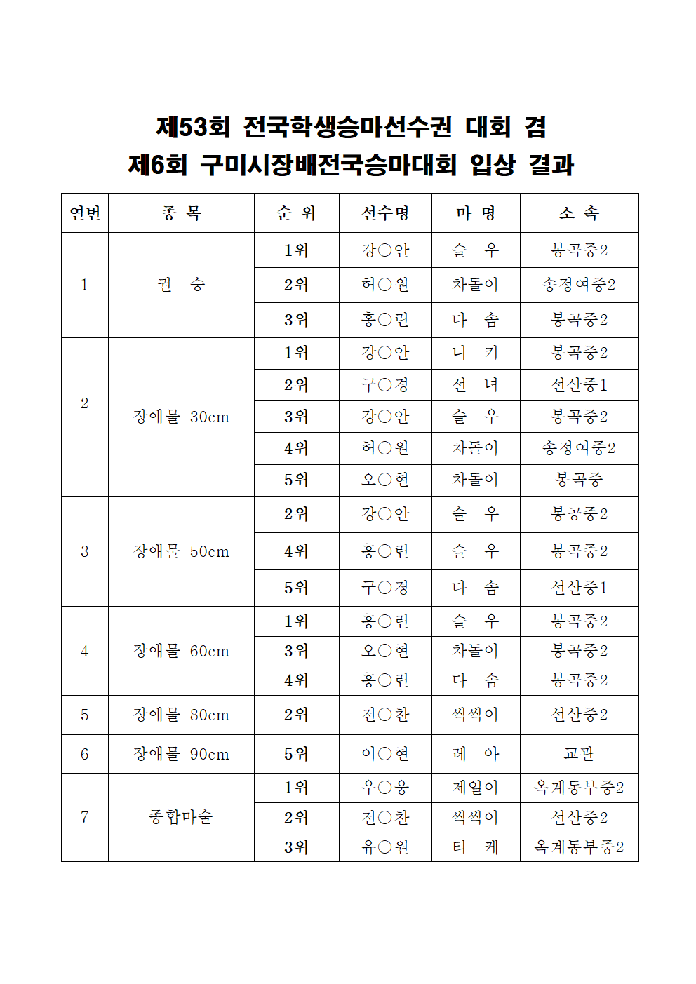 [유소년승마단] 제53회 전국학생승마선수권 대회 겸 제6회 구미시장배 전국승마대회 결과보고 첨부 이미지