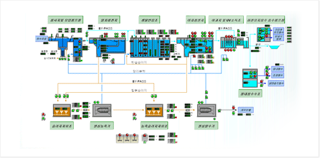 하수처리계통도